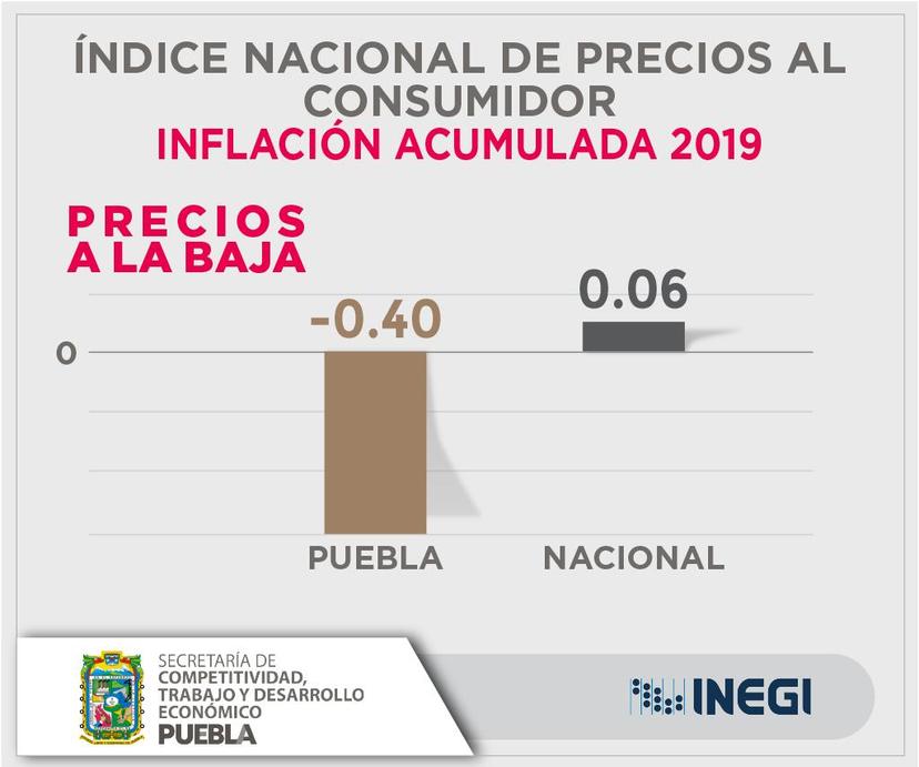 Puebla, por debajo de la media nacional en inflación acumulada