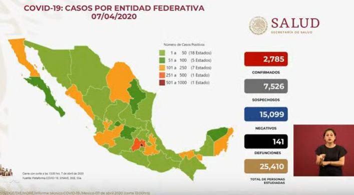 VIDEO Aumenta a 2785 los casos de coronavirus en México; hay 141 muertos