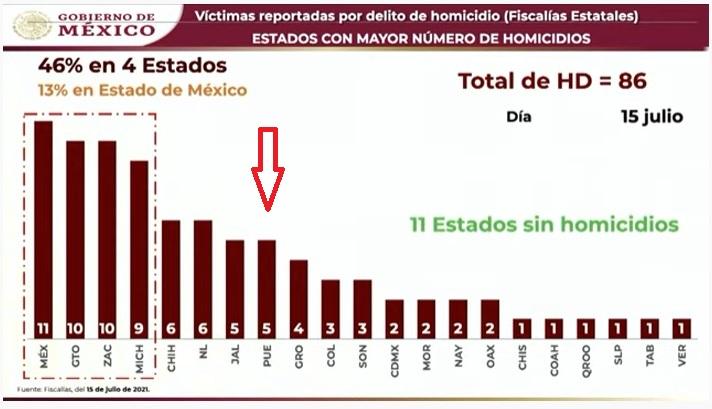 Día de quincena se pinta de rojo con 5 asesinatos en Puebla