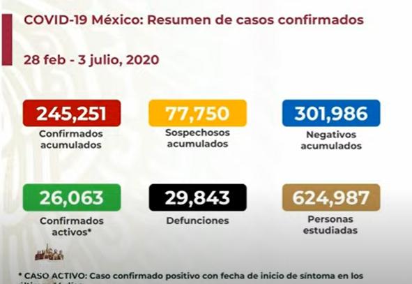 México registra 26063 casos activos de coronavirus 