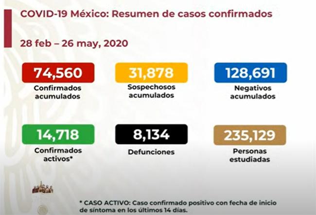 EN VIVO Hay 8134 muertos por Covid en México y 74560 casos positivos
