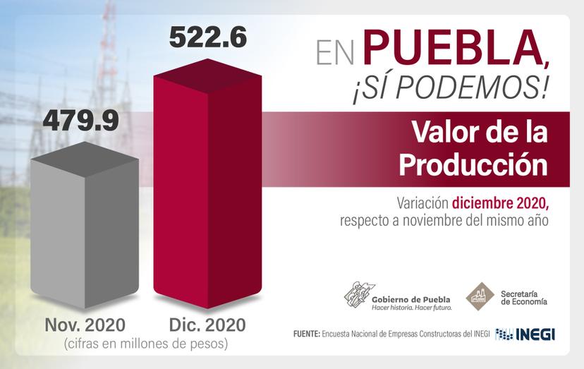 Crece valor de producción de la industria de la construcción en Puebla: INEGI