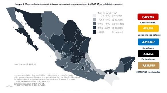 México registra 3 mil 964 casos y 192 muertes por Covid en 24 horas