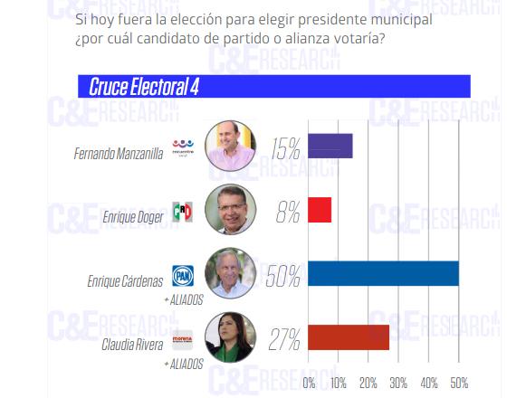 Morena perdería 2 votos a 1 la capital poblana en 2021: C&E Research