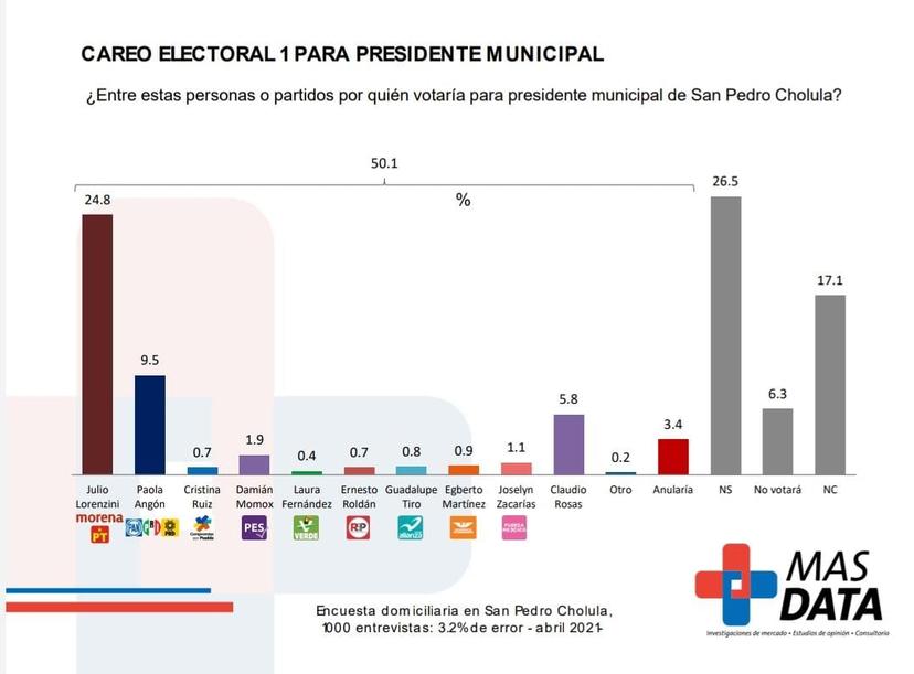Apuntala Julio Lorenzini las encuestas en San Pedro Cholula