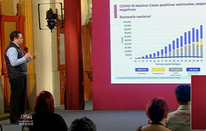 México llega a 317 mil 635 positivos y 36 mil 906 muertes por Covid