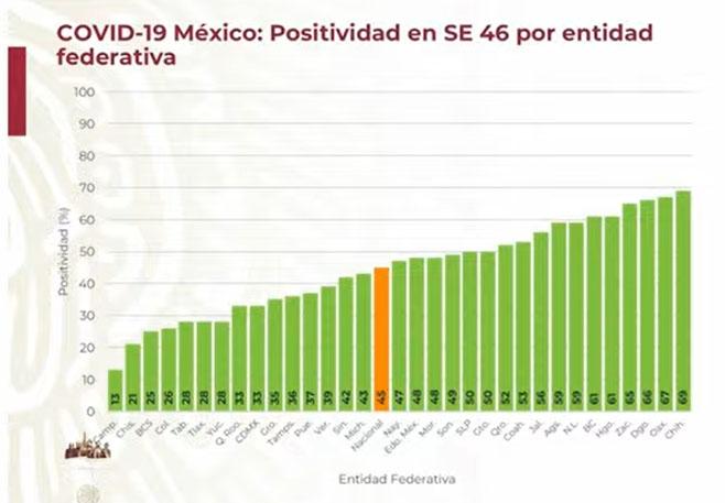 Puebla tiene porcentaje de positividad del covid de 37%: Gattel