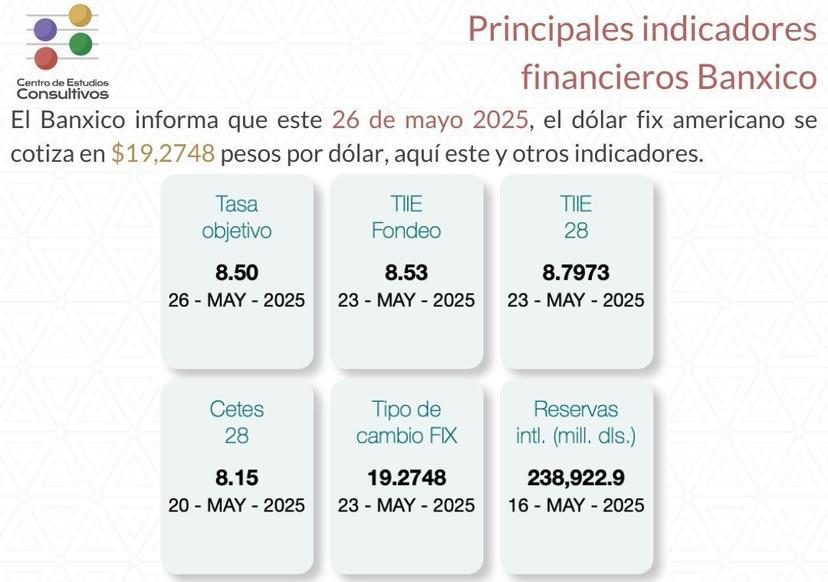 Estos son los principales indicadores financieros de Banxico al 26 de mayo