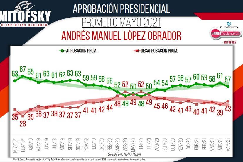 Baja aprobación de AMLO: Mitofsky