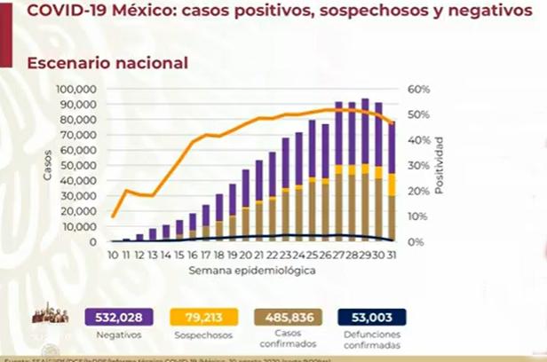 México llega a 53 mil muertos por Covid