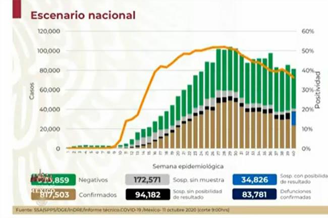 VIDEO México llega a 83 mil 781 fallecidos por Covid-19