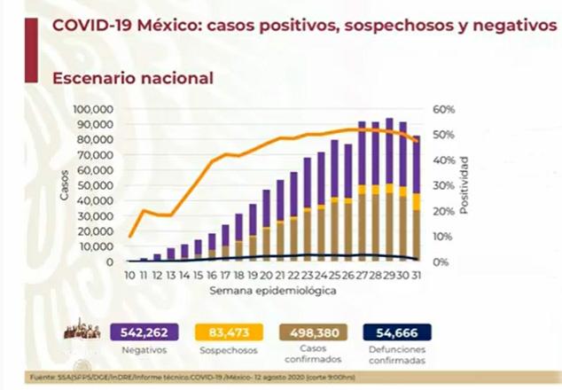 Hay 54 mil 666 fallecidos por Covid en México