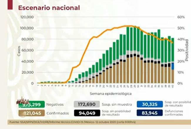 VIDEO México a llega a 821 mil casos positivos de Covid