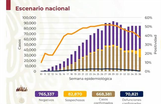 México se encamina a las 71 mil muertes por Covid