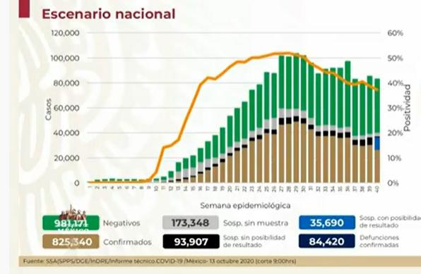 VIDEO México rebasa las 84 mil muertes por Covid-19