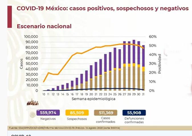 México rebasó los 55 mil decesos por Covid19