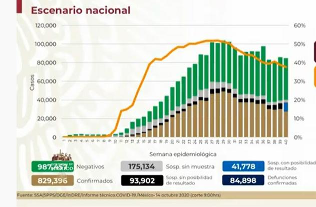 VIDEO México, a un paso de las 85 mil muertes por Covid-19 