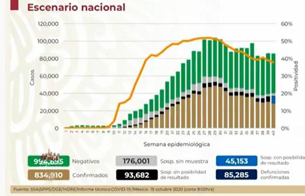 VIDEO México rebasa las 85 mil muertes por Covid-19