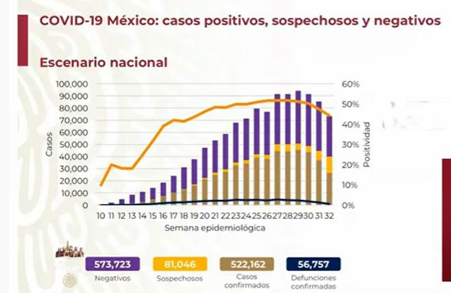 México llega a 522,162 contagios confirmados de Covid