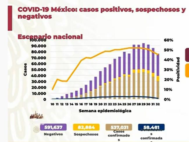 México llega a 58 mil muertos y 537 mil positivos de Covid