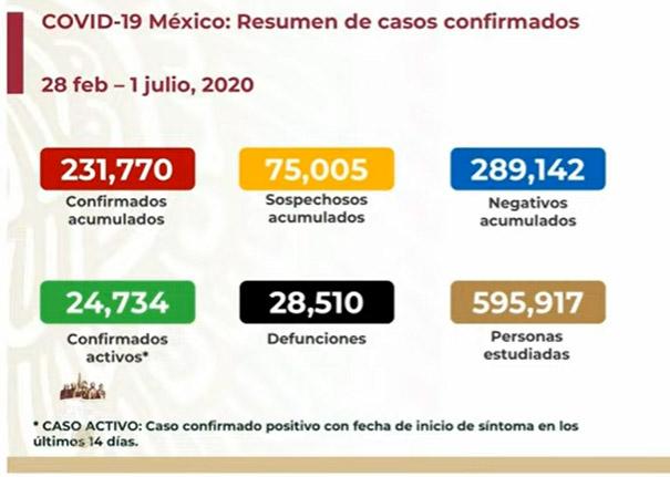 Este miércoles México rebasó a España en decesos por Covid-19; sumó 28 mil 510