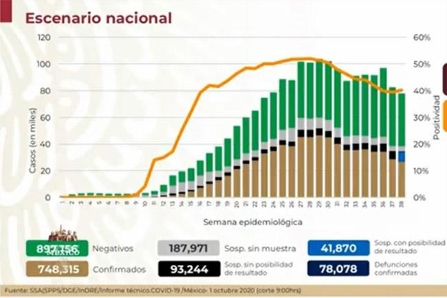 En México hay 78,078 muertos por Covid-19 