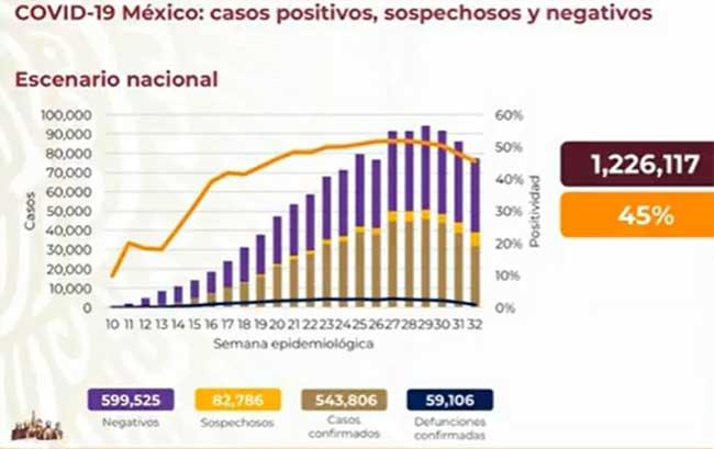 México a un paso de rebasar las 60 mil muertes por Covid19