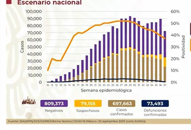 México, a un paso de los 700 mil casos postivos de Covid-19