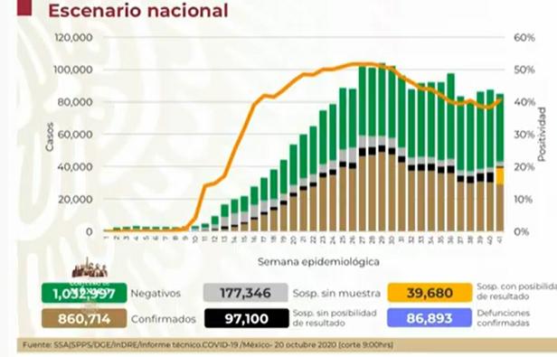 VIDEO México llega a 86 mil 893 defunciones por Covid