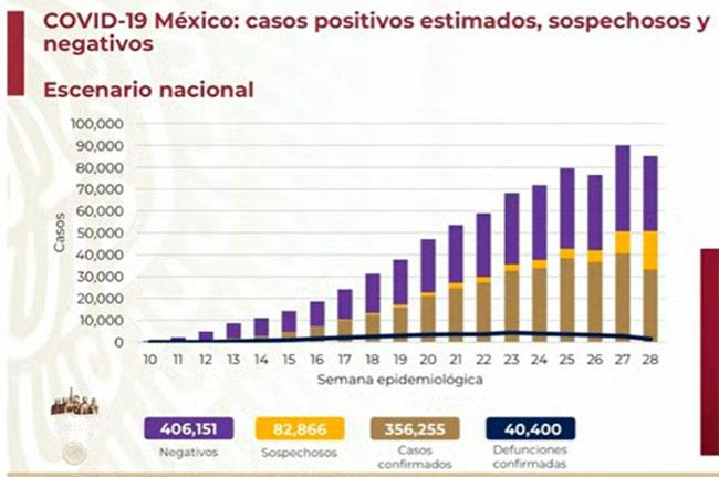 México rebasa los 40 mil muertos por Covid-19