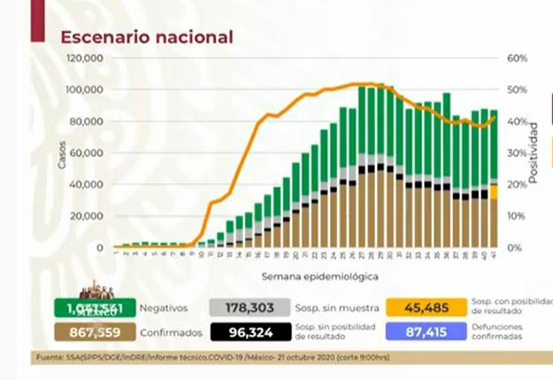 México rebasa las 87 mil defunciones por Covid