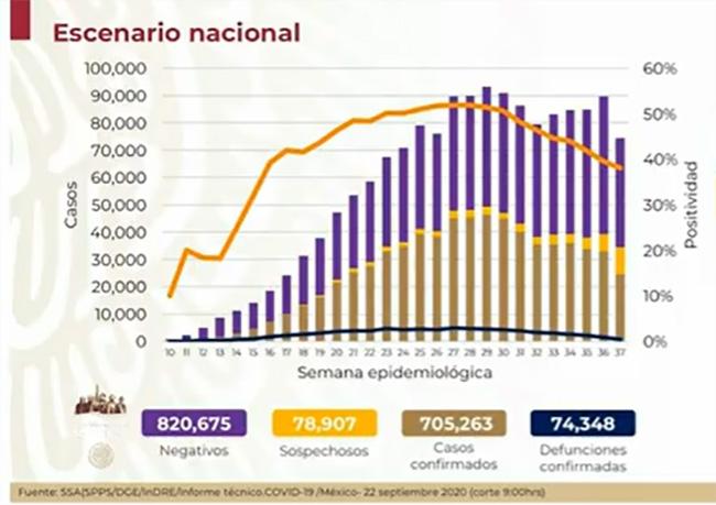 México llega a 74 mil defunciones por Covid