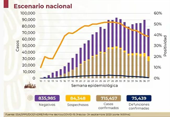 México rebasa las 75 mil muertes por Covid