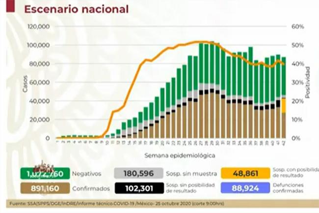 México se acerca a las 90 mil muertes por Covid