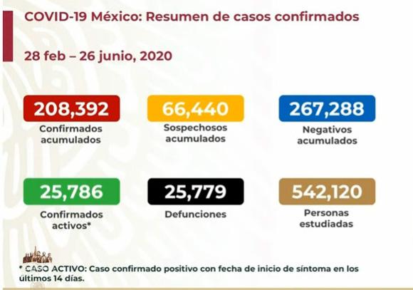 EN VIVO Hay 25779 muertos y 25786 casos activos de Covid en México