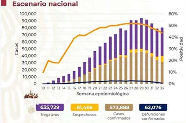 México rebasa las 62 mil muertes por Covid-19