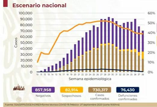 México rebasa los 76 mil muertos por coronavirus