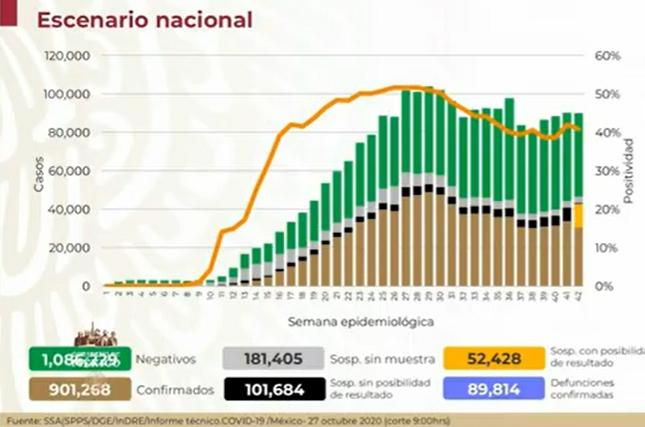 México rebasa los 900 mil casos de COVID-19 