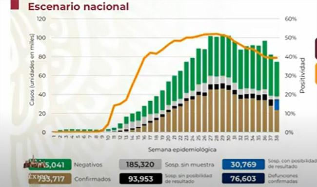 México sólo reporta 173 nuevas muertes por Covid en 24 horas