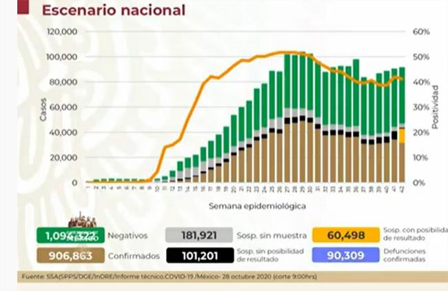 México rebasa las 90 mil muertes por Covid-19