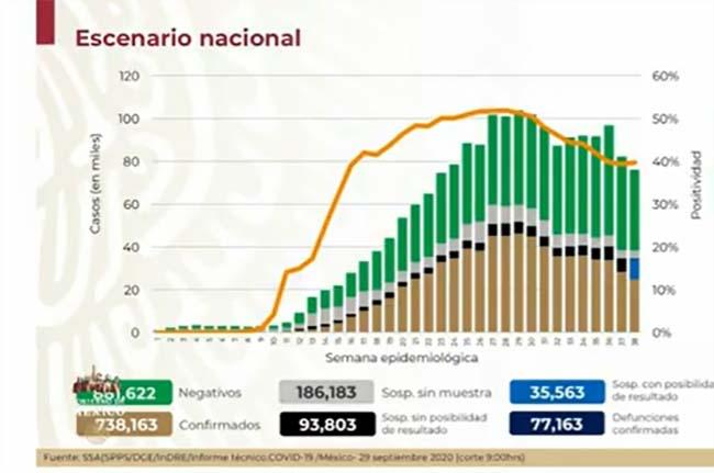 VIDEO México llega a 77 mil decesos por COVID