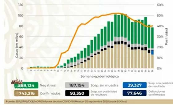 VIDEO México contabiliza 743 mil positivos de Covid