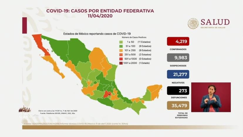 VIDEO México registra 4219 casos confirmados de COVID19 y 273 muertos