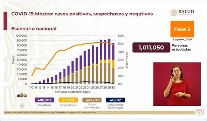 México se acerca a las 50 mil muertes por Covid