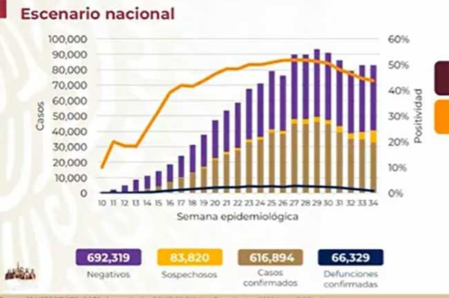 México ya contabiliza 66 mil defunciones por Covid19