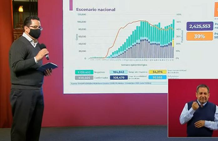 VIDEO México llega a los 938 mil casos positivos de Covid-19