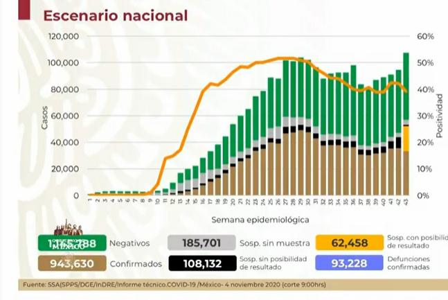 México registra 93 mil muertos por Covid