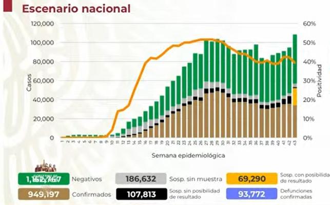 México registra 949 mil casos de Covid19