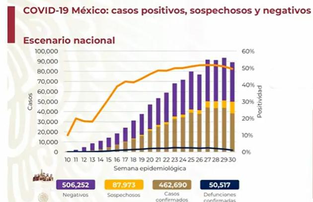 VIDEO México rebasa las 50 mil muertes por Covid-19