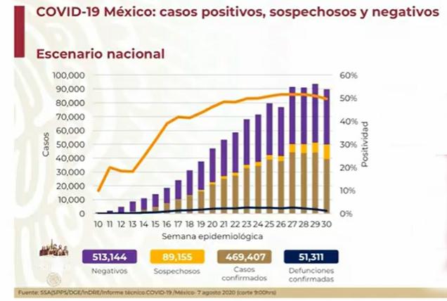 Hay 469 mil 407 casos positivos acumulados de coronavirus en México